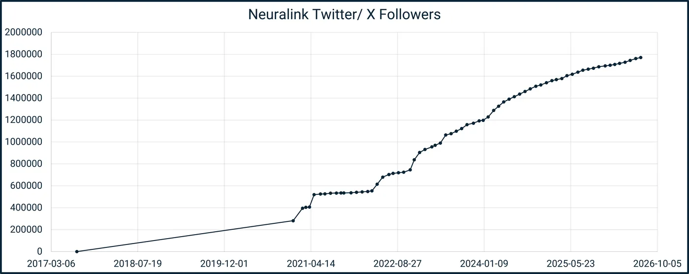 Chart of Neuralink X (Twitter) followers, 2017 to 2026