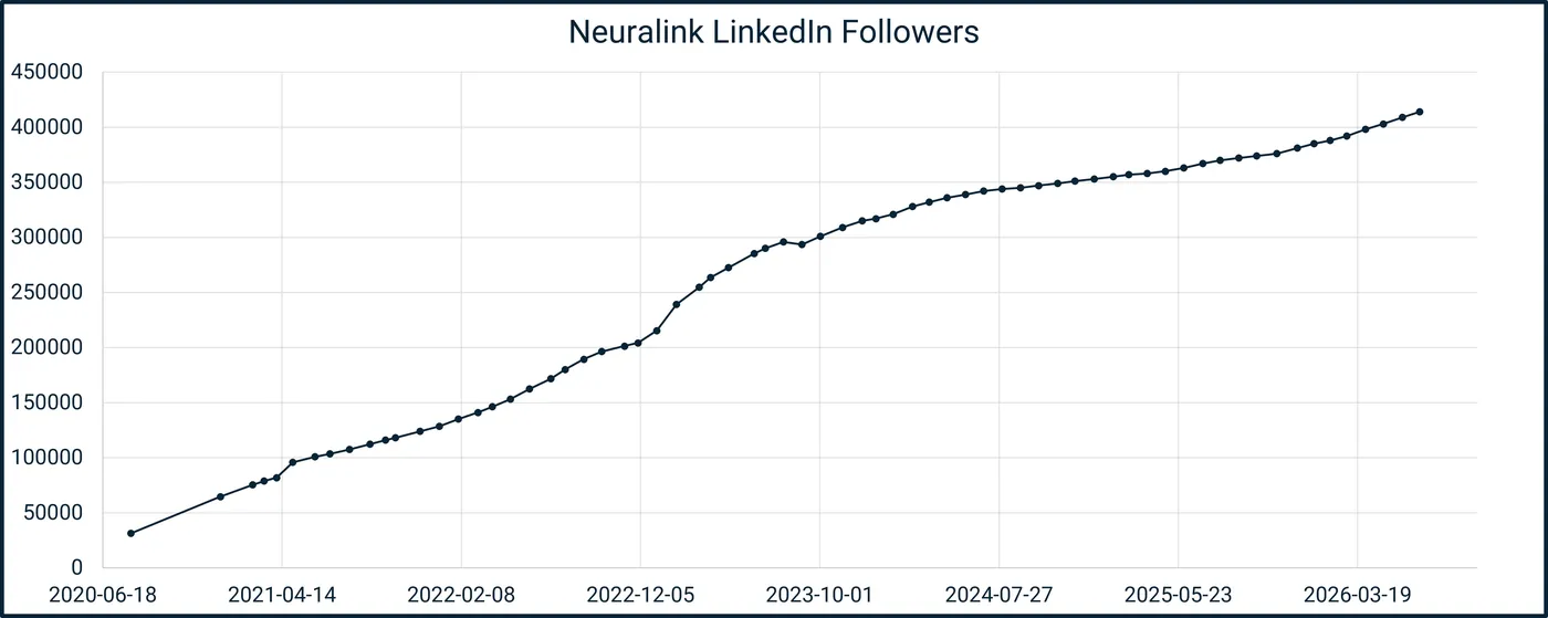 Chart of Neuralink LinkedIn followers, 2020 to 2026