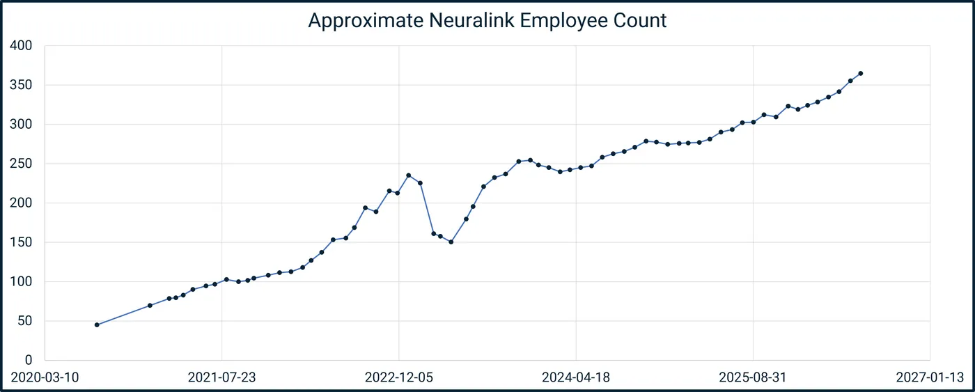 Chart of approximate Neuralink employee count, 2020 to 2026