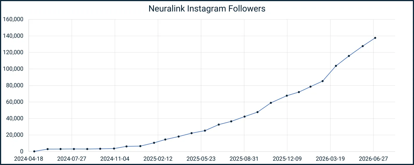 Chart of Neuralink Instagram followers, 2024 to 2026