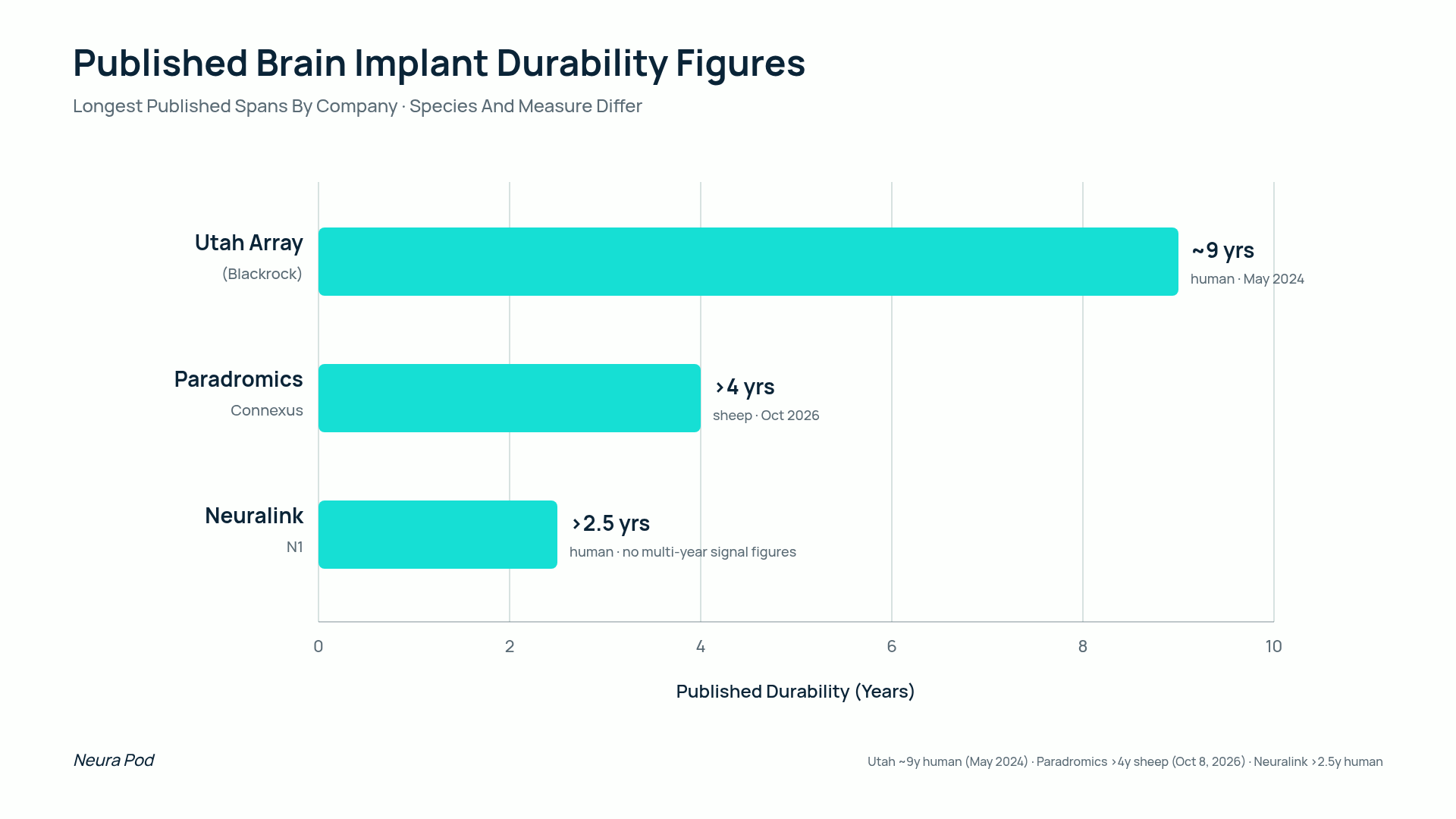 Horizontal bar chart comparing published brain implant durability: Utah Array about 9 years in a human as of May 2024, Paradromics Connexus more than 4 years stable signals in sheep as of October 2026, Neuralink N1 more than 2.5 years in a human with no multi-year signal figures published